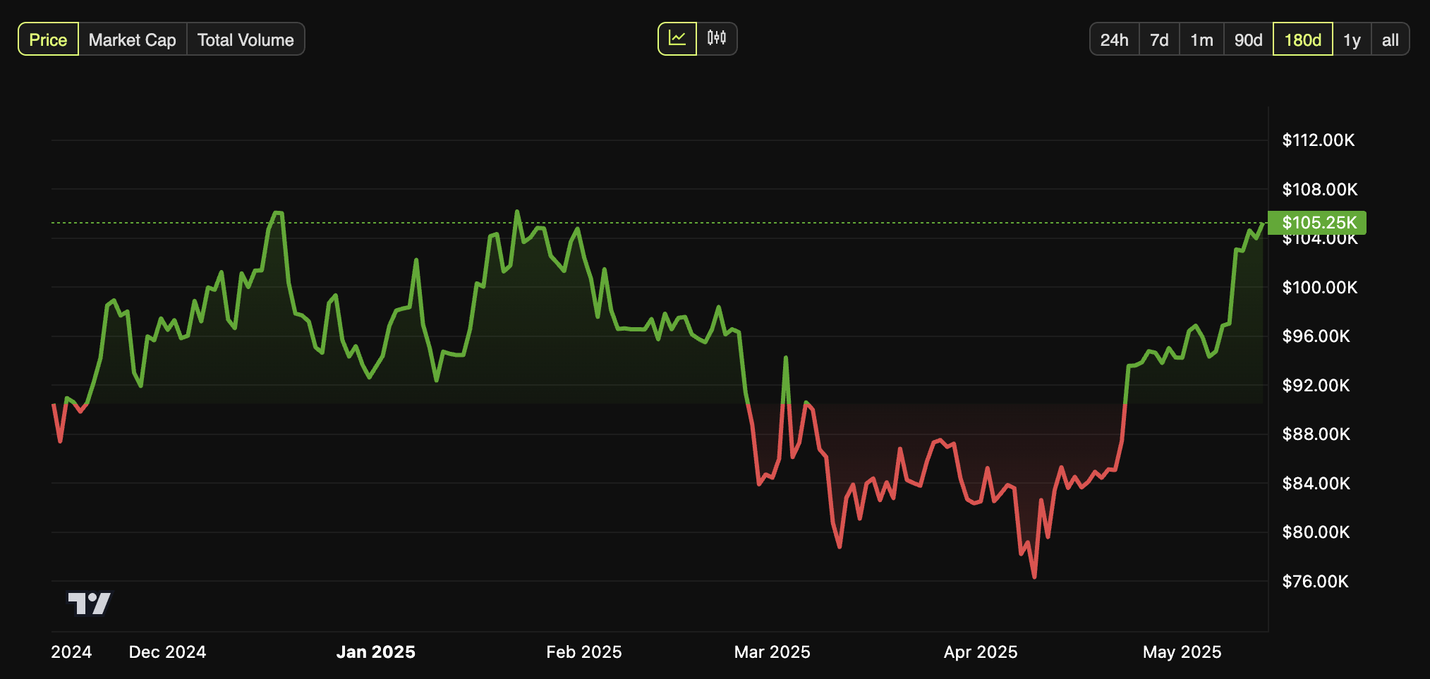 Bitcoin Surges as US and China Slash Tariffs in 90-Day Deal